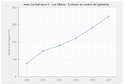 Les Ollières : Evolution du nombre de logements